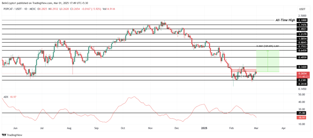 نمودار قیمت و سطوح حمایت و مقاومت POPCAT - منبع: TradingView